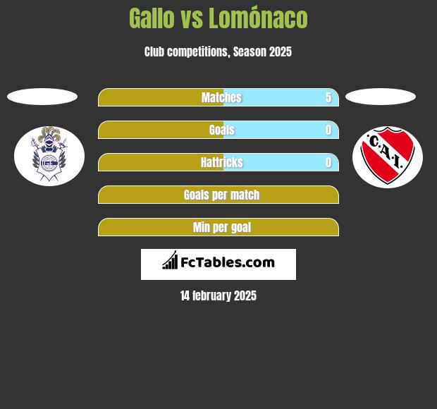 Gallo vs Lomónaco h2h player stats