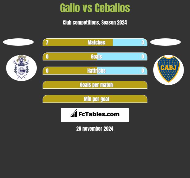 Gallo vs Ceballos h2h player stats