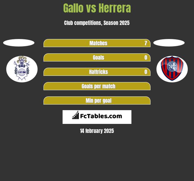 Gallo vs Herrera h2h player stats