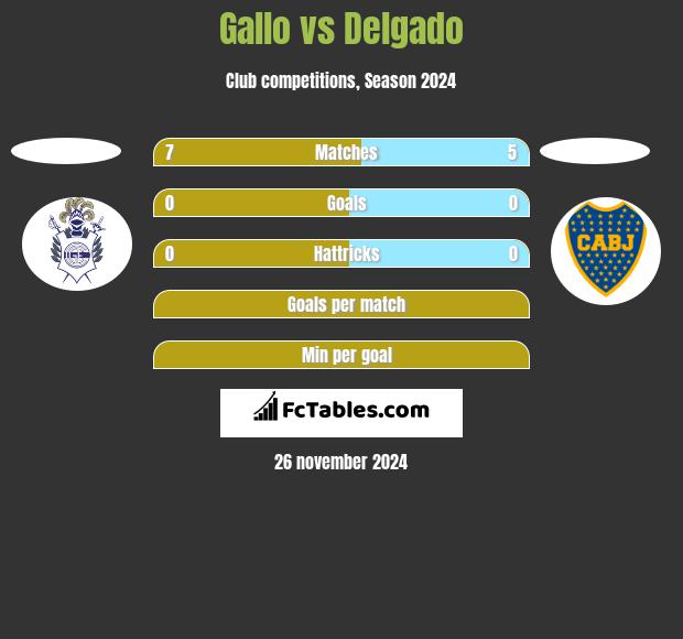 Gallo vs Delgado h2h player stats