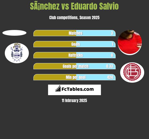 SÃ¡nchez vs Eduardo Salvio h2h player stats