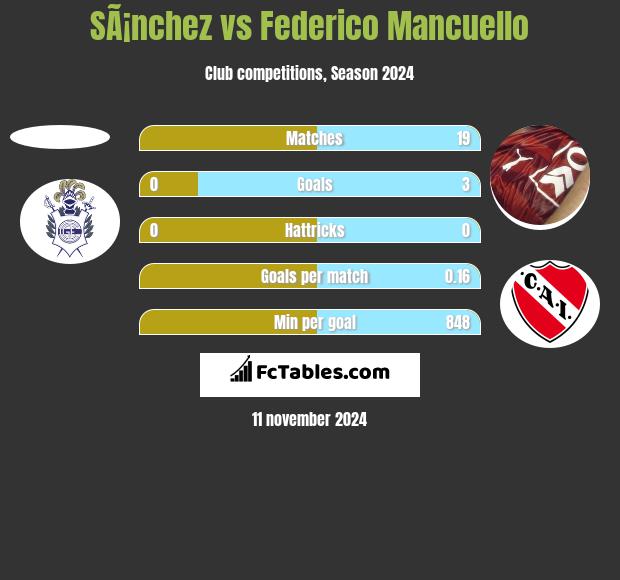 SÃ¡nchez vs Federico Mancuello h2h player stats