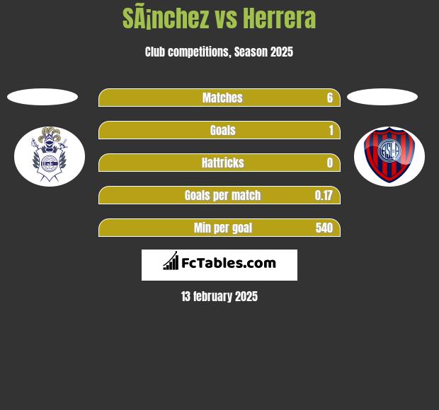 SÃ¡nchez vs Herrera h2h player stats