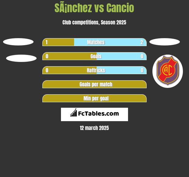 SÃ¡nchez vs Cancio h2h player stats