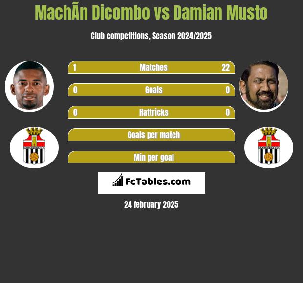 MachÃ­n Dicombo vs Damian Musto h2h player stats