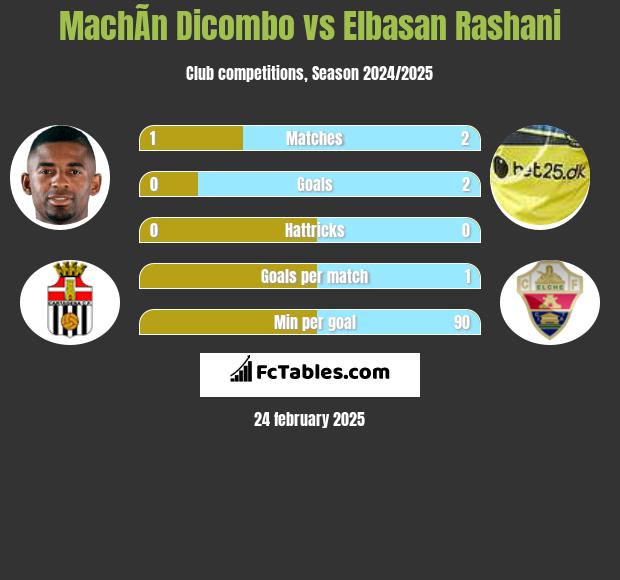 MachÃ­n Dicombo vs Elbasan Rashani h2h player stats