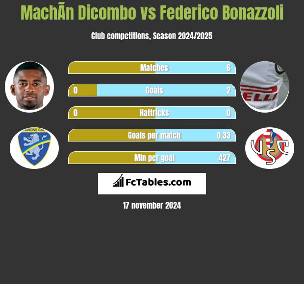 MachÃ­n Dicombo vs Federico Bonazzoli h2h player stats