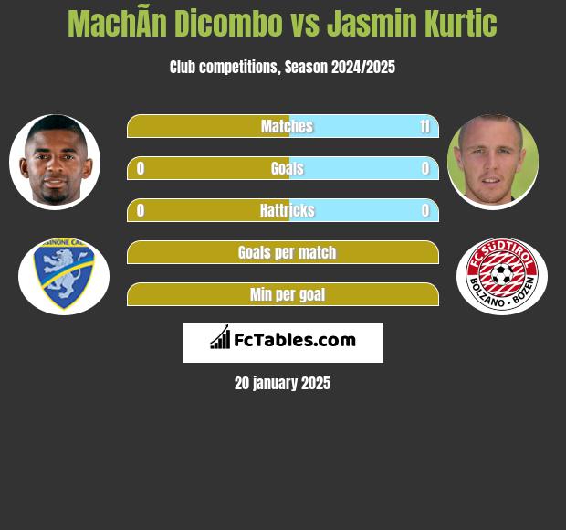 MachÃ­n Dicombo vs Jasmin Kurtic h2h player stats