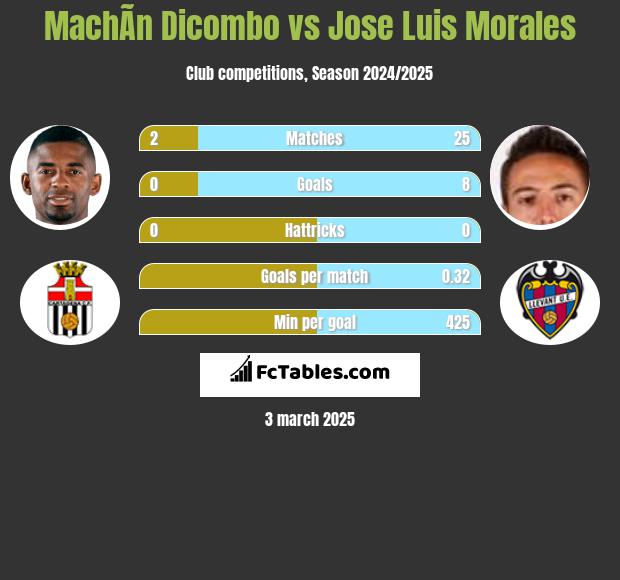 MachÃ­n Dicombo vs Jose Luis Morales h2h player stats