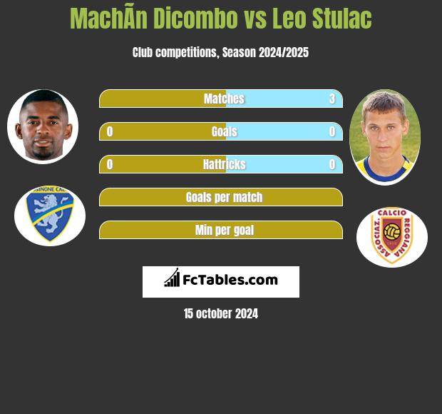 MachÃ­n Dicombo vs Leo Stulac h2h player stats