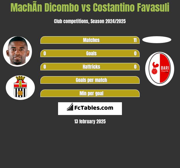 MachÃ­n Dicombo vs Costantino Favasuli h2h player stats