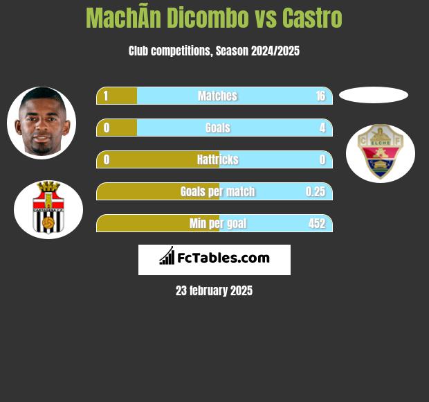 MachÃ­n Dicombo vs Castro h2h player stats