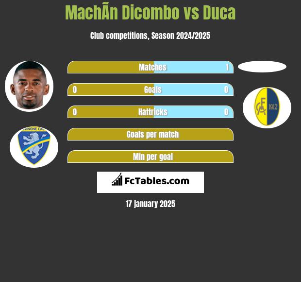 MachÃ­n Dicombo vs Duca h2h player stats