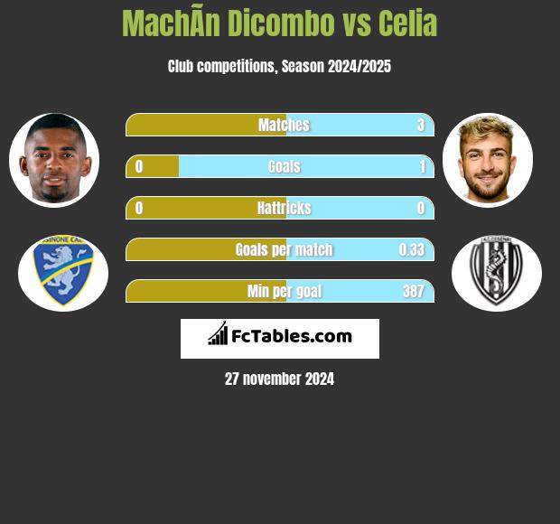 MachÃ­n Dicombo vs Celia h2h player stats