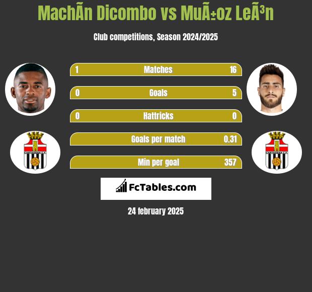 MachÃ­n Dicombo vs MuÃ±oz LeÃ³n h2h player stats