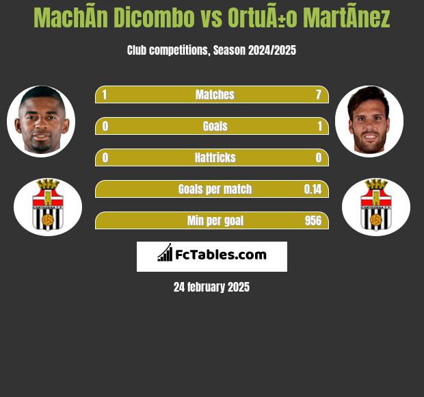 MachÃ­n Dicombo vs OrtuÃ±o MartÃ­nez h2h player stats