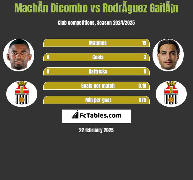 MachÃ­n Dicombo vs RodrÃ­guez GaitÃ¡n h2h player stats