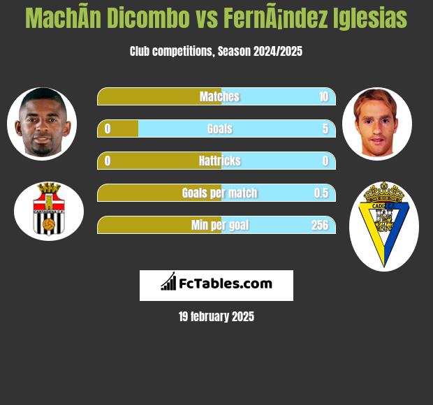 MachÃ­n Dicombo vs FernÃ¡ndez Iglesias h2h player stats