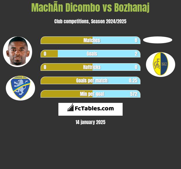 MachÃ­n Dicombo vs Bozhanaj h2h player stats