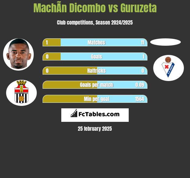 MachÃ­n Dicombo vs Guruzeta h2h player stats