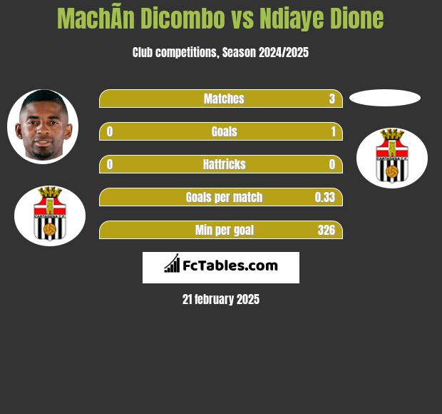 MachÃ­n Dicombo vs Ndiaye Dione h2h player stats