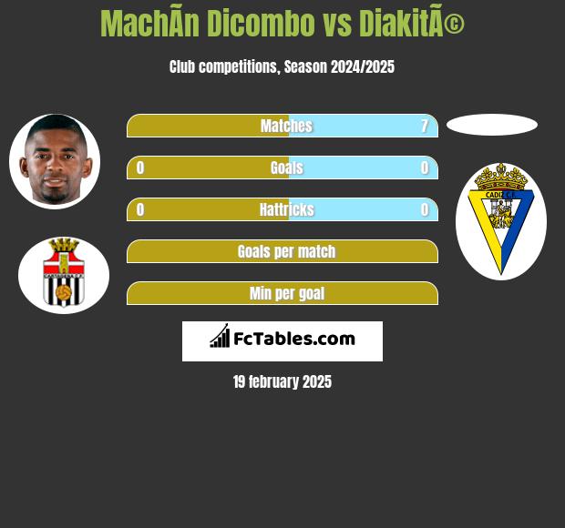 MachÃ­n Dicombo vs DiakitÃ© h2h player stats