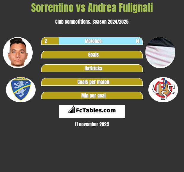 Sorrentino vs Andrea Fulignati h2h player stats