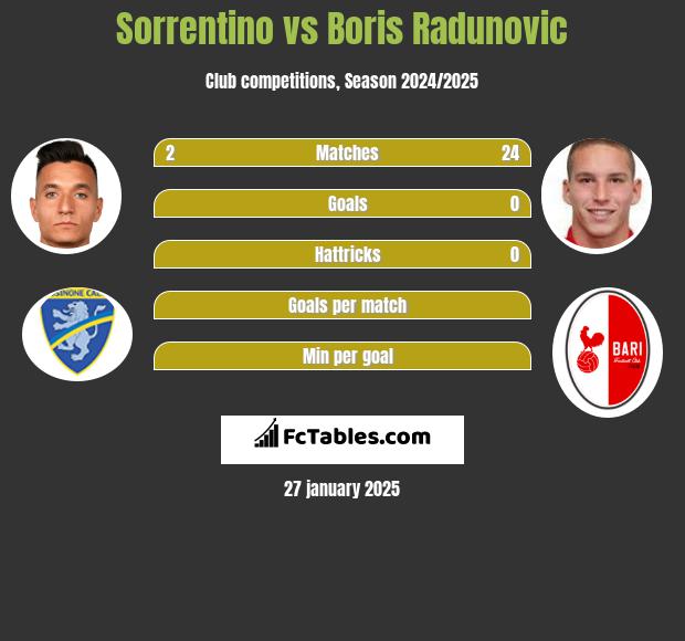 Sorrentino vs Boris Radunovic h2h player stats