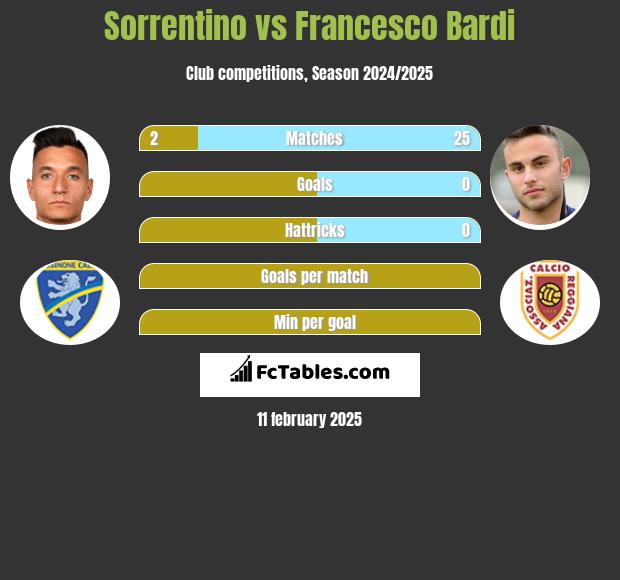 Sorrentino vs Francesco Bardi h2h player stats