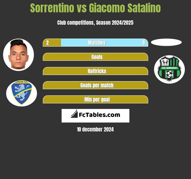 Sorrentino vs Giacomo Satalino h2h player stats