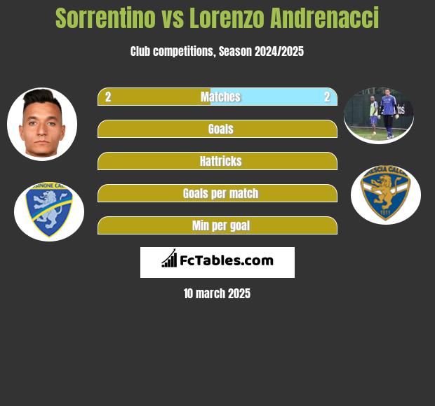 Sorrentino vs Lorenzo Andrenacci h2h player stats