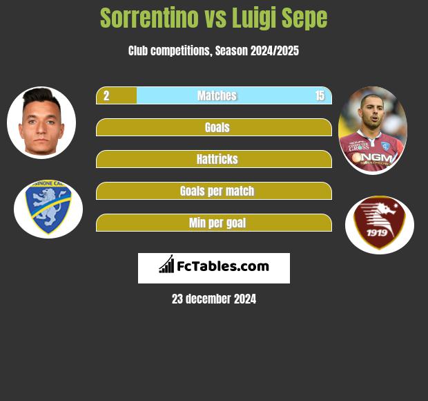 Sorrentino vs Luigi Sepe h2h player stats