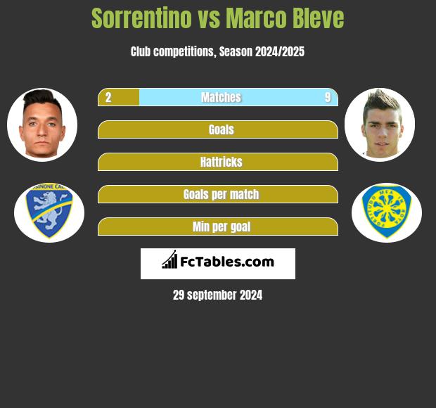 Sorrentino vs Marco Bleve h2h player stats