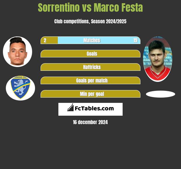 Sorrentino vs Marco Festa h2h player stats