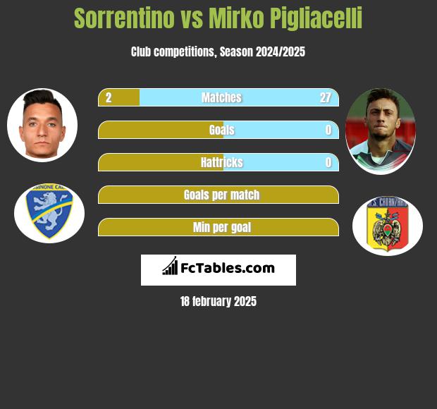 Sorrentino vs Mirko Pigliacelli h2h player stats