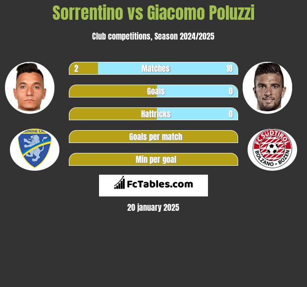 Sorrentino vs Giacomo Poluzzi h2h player stats