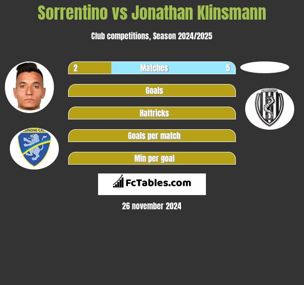 Sorrentino vs Jonathan Klinsmann h2h player stats