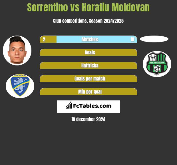 Sorrentino vs Horatiu Moldovan h2h player stats