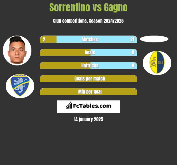 Sorrentino vs Gagno h2h player stats