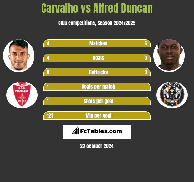 Carvalho vs Alfred Duncan h2h player stats