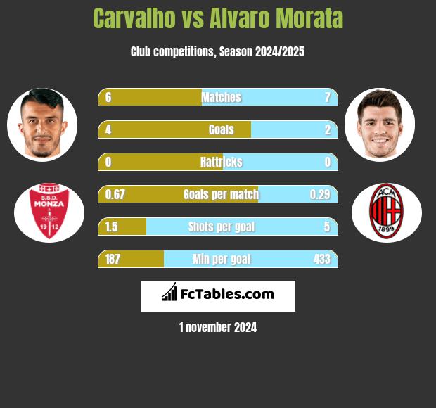 Carvalho vs Alvaro Morata h2h player stats