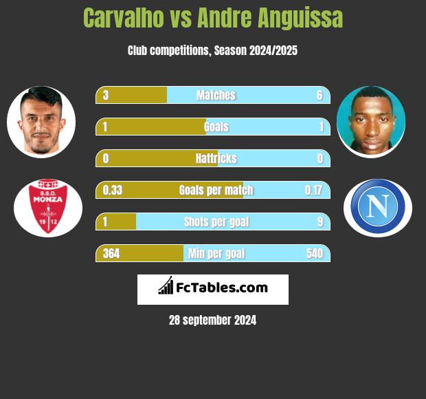 Carvalho vs Andre Anguissa h2h player stats