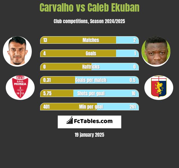 Carvalho vs Caleb Ekuban h2h player stats