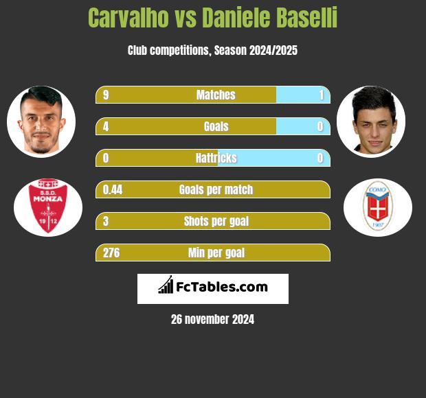 Carvalho vs Daniele Baselli h2h player stats