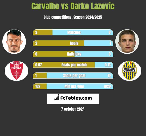 Carvalho vs Darko Lazovic h2h player stats