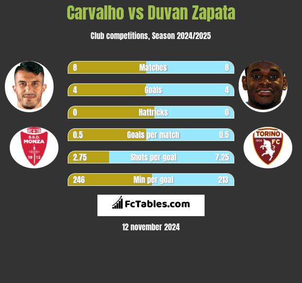 Carvalho vs Duvan Zapata h2h player stats