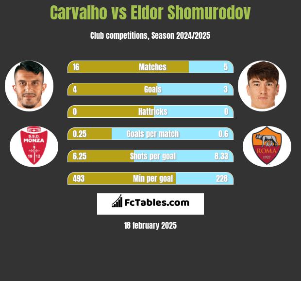 Carvalho vs Eldor Shomurodov h2h player stats