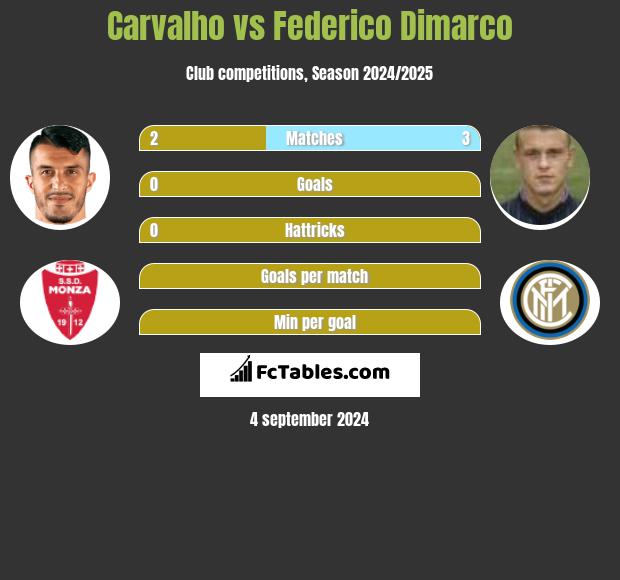 Carvalho vs Federico Dimarco h2h player stats