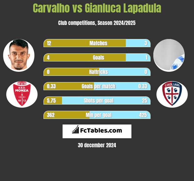 Carvalho vs Gianluca Lapadula h2h player stats