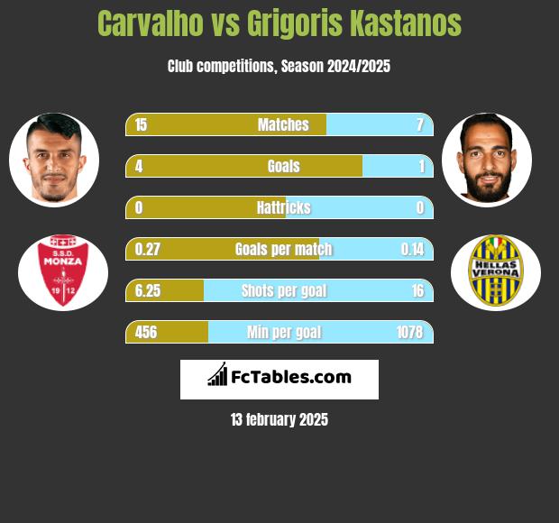 Carvalho vs Grigoris Kastanos h2h player stats